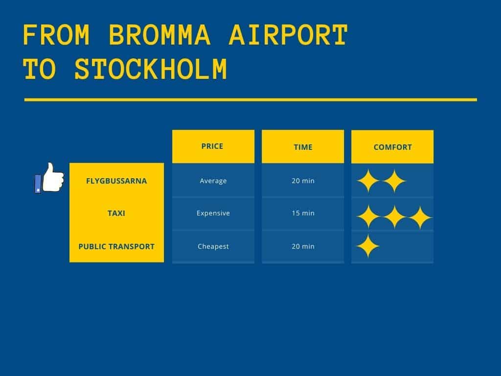 Infographic: overview of how to get to Stockholm city centre from Stockholm Bromma Airport